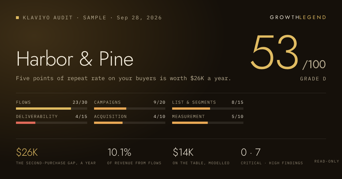 The score card for the sample report: Harbor & Pine, 53 out of 100, grade D, six pillar bars, the second-purchase gap